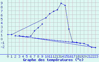Courbe de tempratures pour Orskar