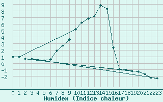 Courbe de l'humidex pour Orskar