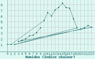 Courbe de l'humidex pour Aberporth