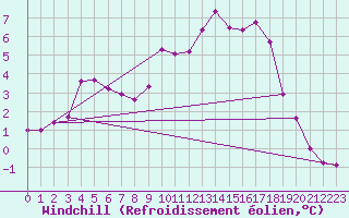 Courbe du refroidissement olien pour Montrodat (48)