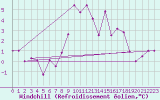 Courbe du refroidissement olien pour Zermatt