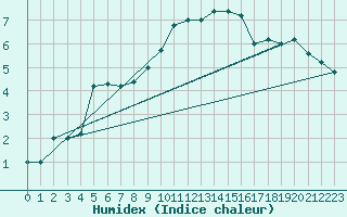 Courbe de l'humidex pour Paganella