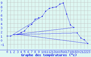 Courbe de tempratures pour Aelvsbyn