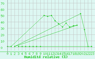 Courbe de l'humidit relative pour Pouzauges (85)