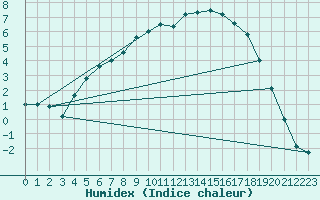 Courbe de l'humidex pour Boertnan