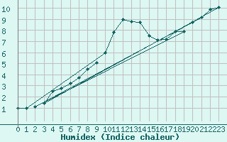 Courbe de l'humidex pour Geilenkirchen