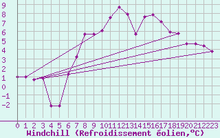 Courbe du refroidissement olien pour Holesov