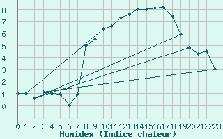 Courbe de l'humidex pour Donna Nook