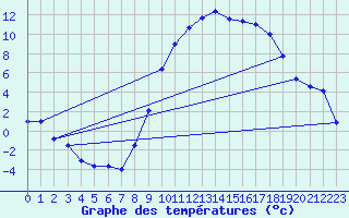 Courbe de tempratures pour Beauvais (60)