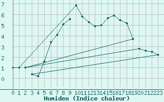 Courbe de l'humidex pour Deutschneudorf-Brued