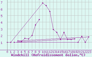Courbe du refroidissement olien pour Jauerling
