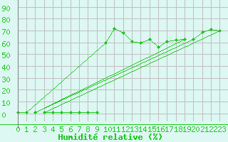 Courbe de l'humidit relative pour Castres-Nord (81)