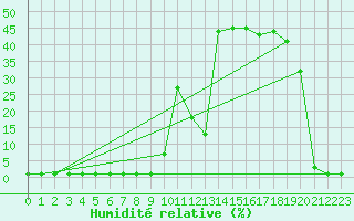 Courbe de l'humidit relative pour Coulommes-et-Marqueny (08)