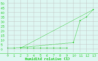 Courbe de l'humidit relative pour Liefrange (Lu)