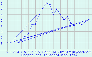 Courbe de tempratures pour Lacaut Mountain