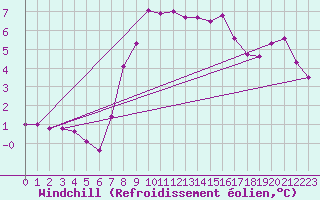 Courbe du refroidissement olien pour Isle Of Portland