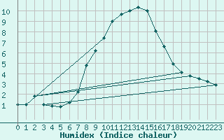 Courbe de l'humidex pour Navacerrada