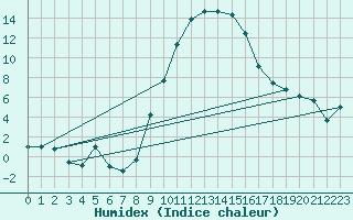 Courbe de l'humidex pour Goettingen