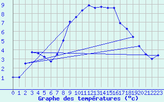 Courbe de tempratures pour Meiningen