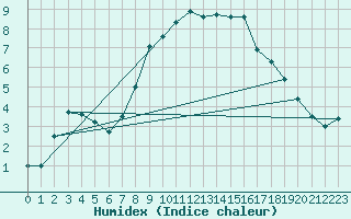 Courbe de l'humidex pour Meiningen