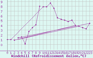 Courbe du refroidissement olien pour Binn