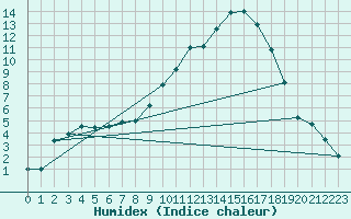 Courbe de l'humidex pour Orange (84)