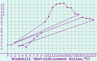 Courbe du refroidissement olien pour Klagenfurt