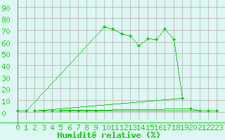 Courbe de l'humidit relative pour Valleroy (54)