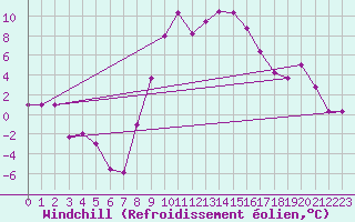 Courbe du refroidissement olien pour Tiaret