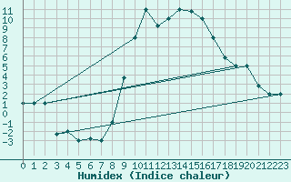 Courbe de l'humidex pour Tiaret