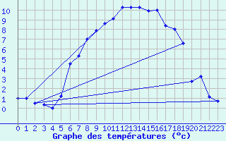 Courbe de tempratures pour Fluberg Roen