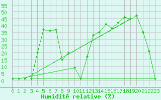 Courbe de l'humidit relative pour Lans-en-Vercors (38)
