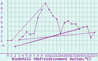 Courbe du refroidissement olien pour Hirschenkogel