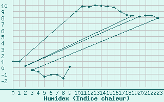 Courbe de l'humidex pour Frjus (83)