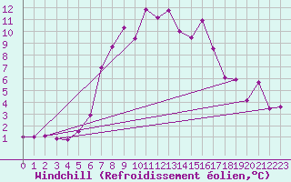 Courbe du refroidissement olien pour Mariapfarr