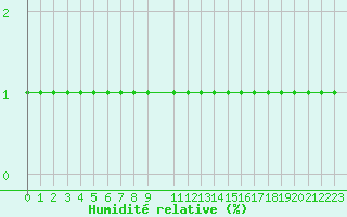 Courbe de l'humidit relative pour Violay (42)