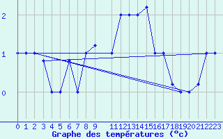 Courbe de tempratures pour Marina Di Ginosa