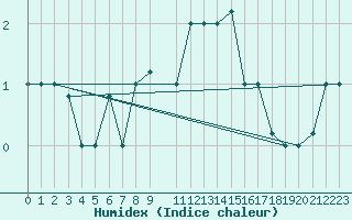 Courbe de l'humidex pour Marina Di Ginosa