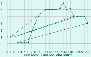 Courbe de l'humidex pour S. Valentino Alla Muta