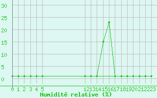 Courbe de l'humidit relative pour Lans-en-Vercors (38)