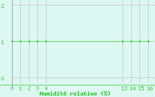 Courbe de l'humidit relative pour Violay (42)