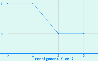 Courbe de la hauteur de neige pour Val-d