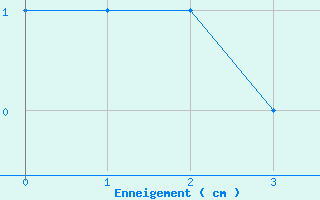 Courbe de la hauteur de neige pour Asco (2B)