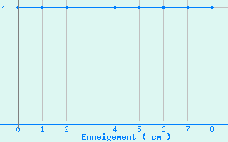 Courbe de la hauteur de neige pour Port Aine