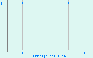 Courbe de la hauteur de neige pour Port Aine