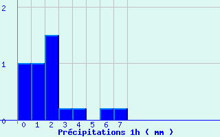 Diagramme des prcipitations pour Le Roulier (88)