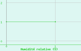Courbe de l'humidit� relative pour La Beaume (05)
