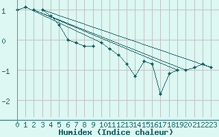 Courbe de l'humidex pour Joensuu Linnunlahti