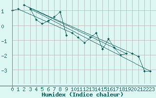 Courbe de l'humidex pour Schleiz