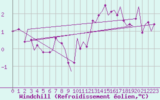 Courbe du refroidissement olien pour Bergen / Flesland